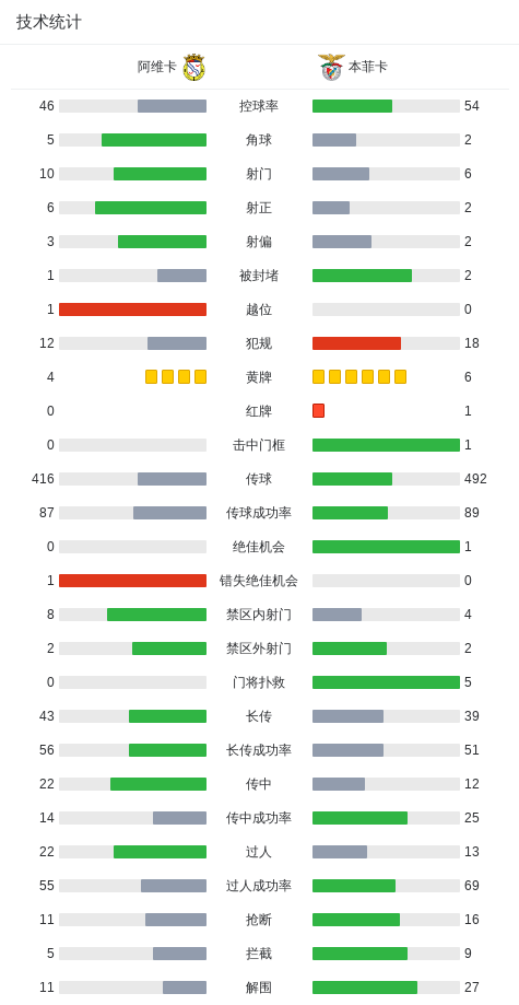迪奇再下一, 第二张黄牌, 谢尔德鲁普